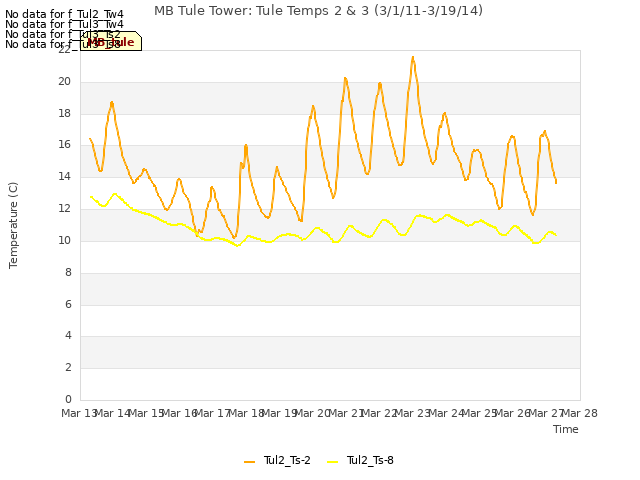 plot of MB Tule Tower: Tule Temps 2 & 3 (3/1/11-3/19/14)