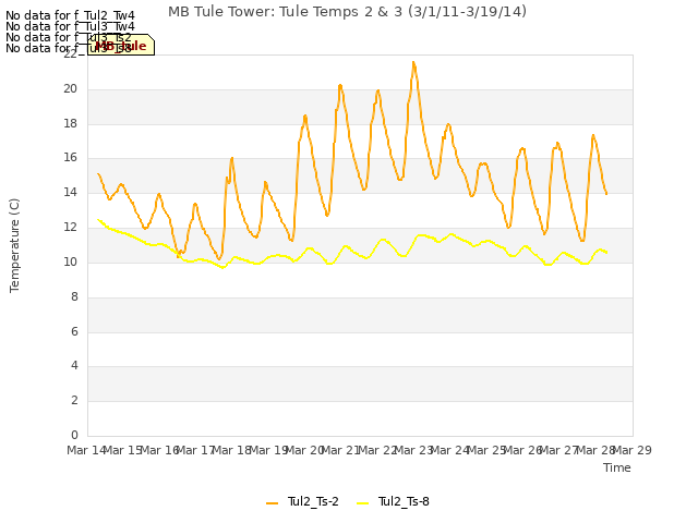 plot of MB Tule Tower: Tule Temps 2 & 3 (3/1/11-3/19/14)