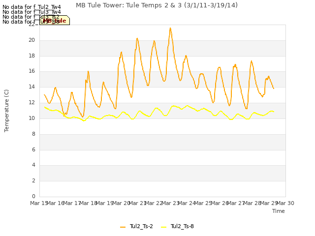 plot of MB Tule Tower: Tule Temps 2 & 3 (3/1/11-3/19/14)