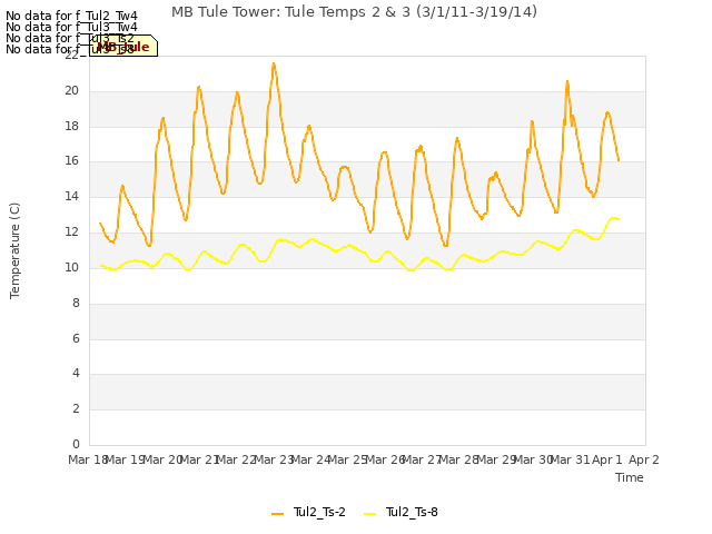 plot of MB Tule Tower: Tule Temps 2 & 3 (3/1/11-3/19/14)