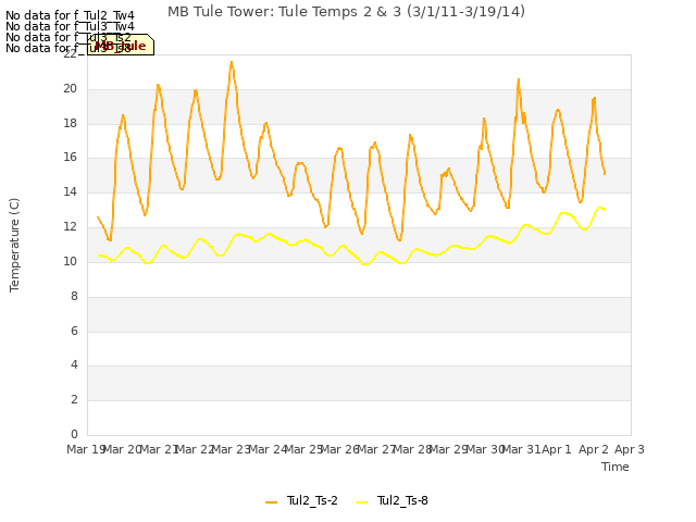 plot of MB Tule Tower: Tule Temps 2 & 3 (3/1/11-3/19/14)