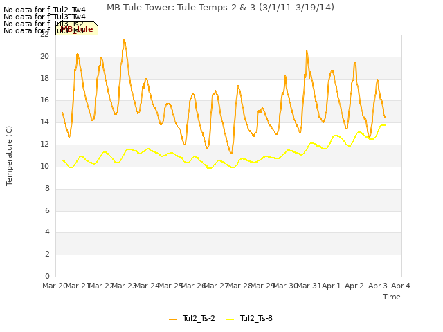 plot of MB Tule Tower: Tule Temps 2 & 3 (3/1/11-3/19/14)