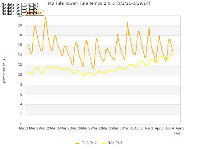 plot of MB Tule Tower: Tule Temps 2 & 3 (3/1/11-3/19/14)