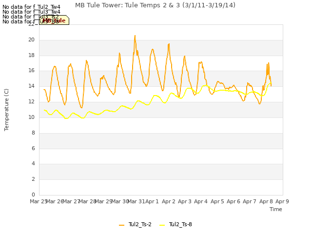 plot of MB Tule Tower: Tule Temps 2 & 3 (3/1/11-3/19/14)