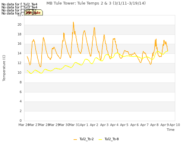 plot of MB Tule Tower: Tule Temps 2 & 3 (3/1/11-3/19/14)