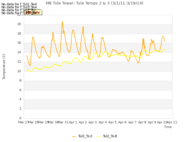 plot of MB Tule Tower: Tule Temps 2 & 3 (3/1/11-3/19/14)