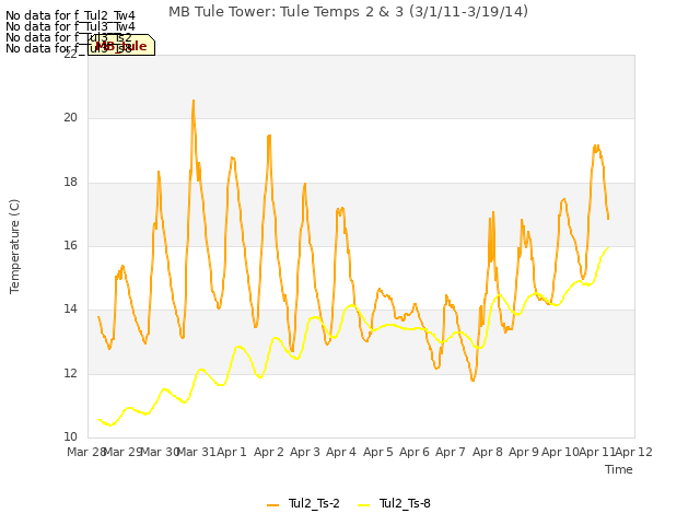 plot of MB Tule Tower: Tule Temps 2 & 3 (3/1/11-3/19/14)