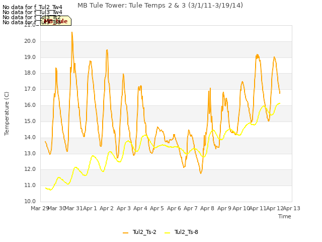 plot of MB Tule Tower: Tule Temps 2 & 3 (3/1/11-3/19/14)