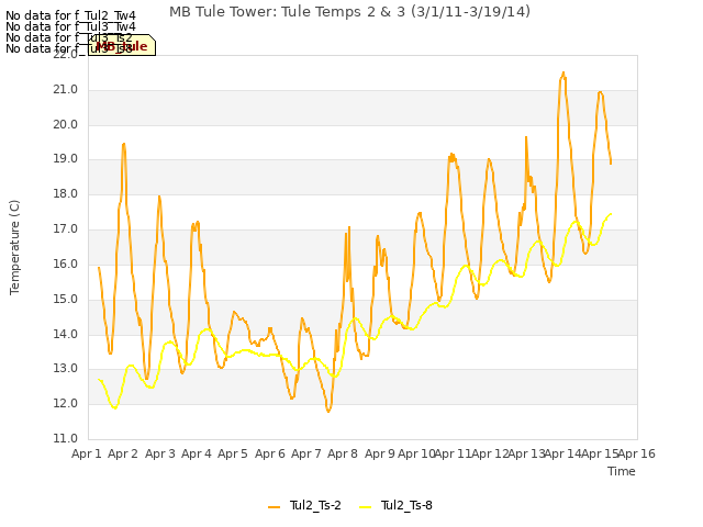 plot of MB Tule Tower: Tule Temps 2 & 3 (3/1/11-3/19/14)