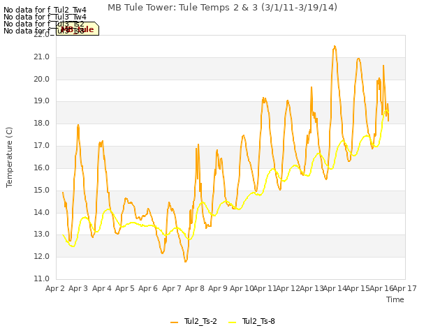 plot of MB Tule Tower: Tule Temps 2 & 3 (3/1/11-3/19/14)