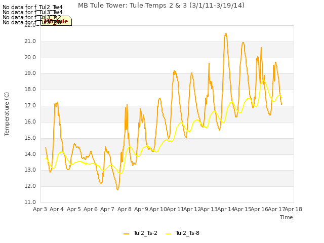 plot of MB Tule Tower: Tule Temps 2 & 3 (3/1/11-3/19/14)