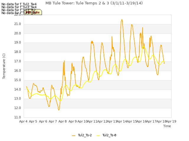 plot of MB Tule Tower: Tule Temps 2 & 3 (3/1/11-3/19/14)