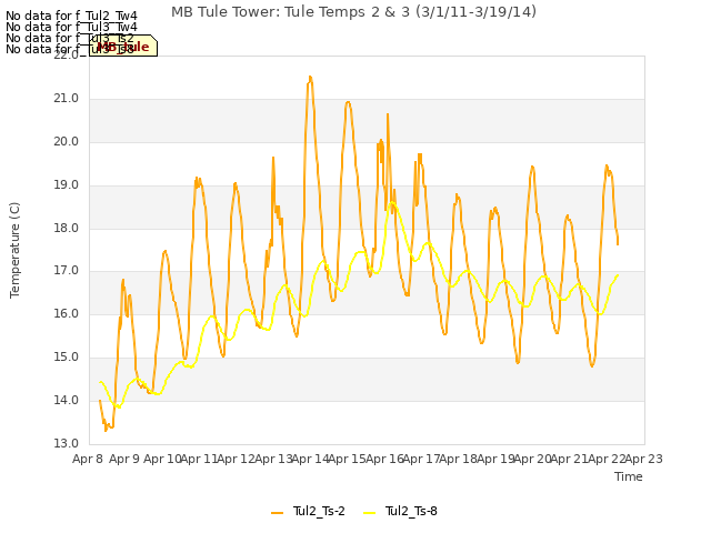 plot of MB Tule Tower: Tule Temps 2 & 3 (3/1/11-3/19/14)