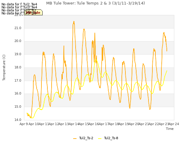 plot of MB Tule Tower: Tule Temps 2 & 3 (3/1/11-3/19/14)