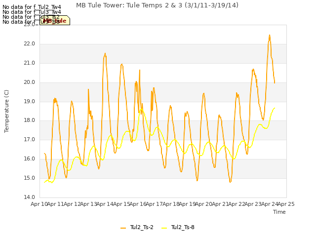 plot of MB Tule Tower: Tule Temps 2 & 3 (3/1/11-3/19/14)