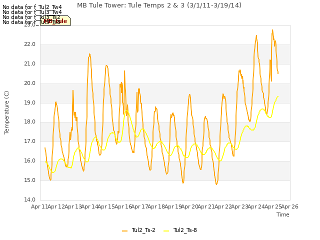 plot of MB Tule Tower: Tule Temps 2 & 3 (3/1/11-3/19/14)