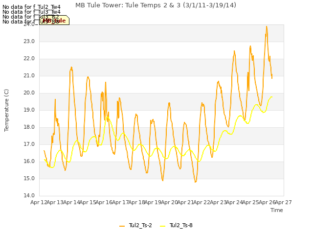 plot of MB Tule Tower: Tule Temps 2 & 3 (3/1/11-3/19/14)