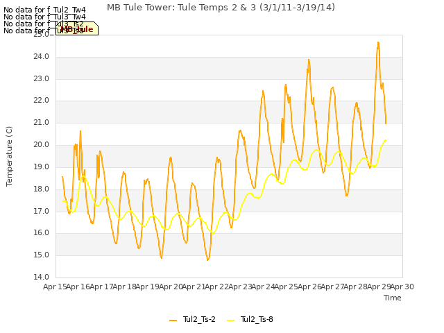 plot of MB Tule Tower: Tule Temps 2 & 3 (3/1/11-3/19/14)