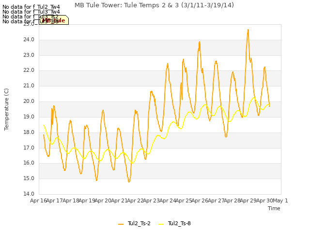 plot of MB Tule Tower: Tule Temps 2 & 3 (3/1/11-3/19/14)