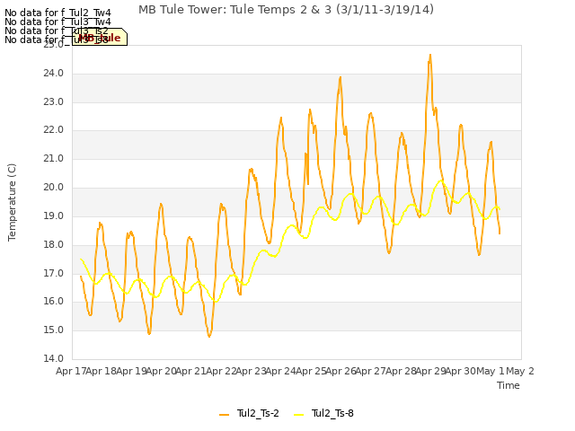 plot of MB Tule Tower: Tule Temps 2 & 3 (3/1/11-3/19/14)