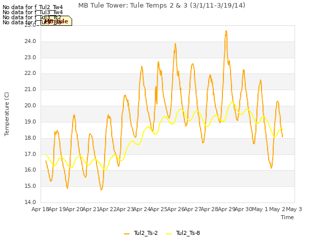 plot of MB Tule Tower: Tule Temps 2 & 3 (3/1/11-3/19/14)