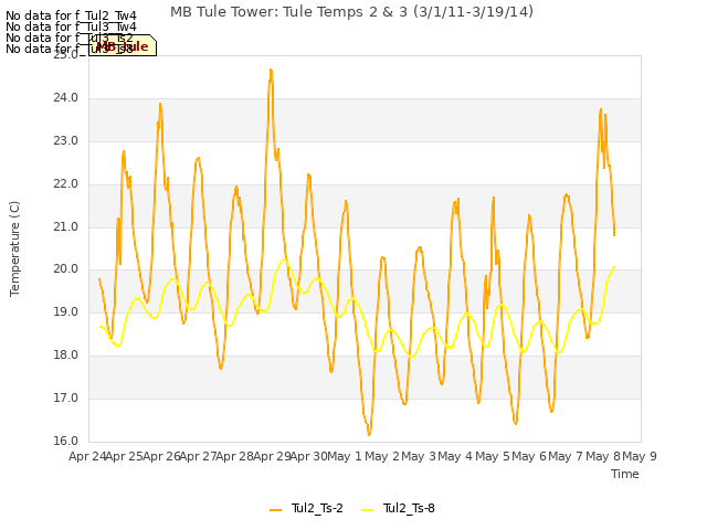 plot of MB Tule Tower: Tule Temps 2 & 3 (3/1/11-3/19/14)