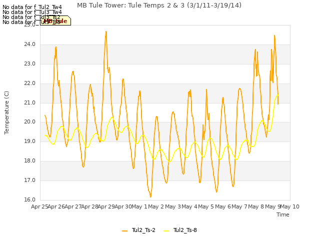 plot of MB Tule Tower: Tule Temps 2 & 3 (3/1/11-3/19/14)