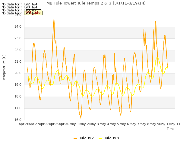 plot of MB Tule Tower: Tule Temps 2 & 3 (3/1/11-3/19/14)