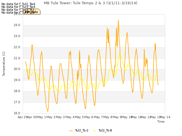 plot of MB Tule Tower: Tule Temps 2 & 3 (3/1/11-3/19/14)