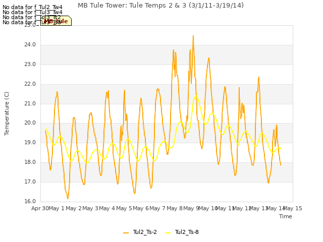 plot of MB Tule Tower: Tule Temps 2 & 3 (3/1/11-3/19/14)