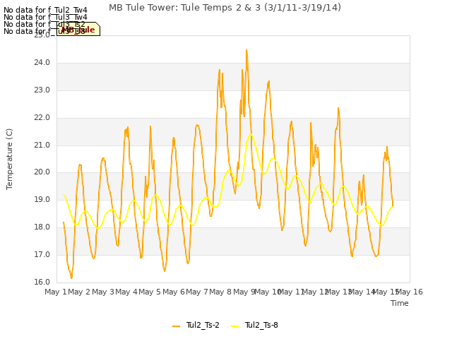 plot of MB Tule Tower: Tule Temps 2 & 3 (3/1/11-3/19/14)