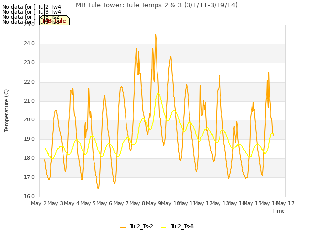 plot of MB Tule Tower: Tule Temps 2 & 3 (3/1/11-3/19/14)