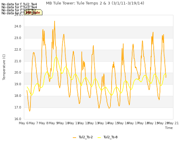 plot of MB Tule Tower: Tule Temps 2 & 3 (3/1/11-3/19/14)