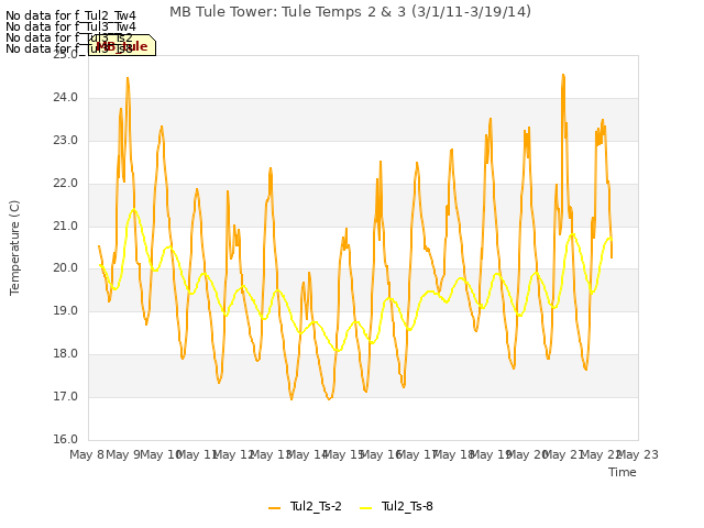 plot of MB Tule Tower: Tule Temps 2 & 3 (3/1/11-3/19/14)