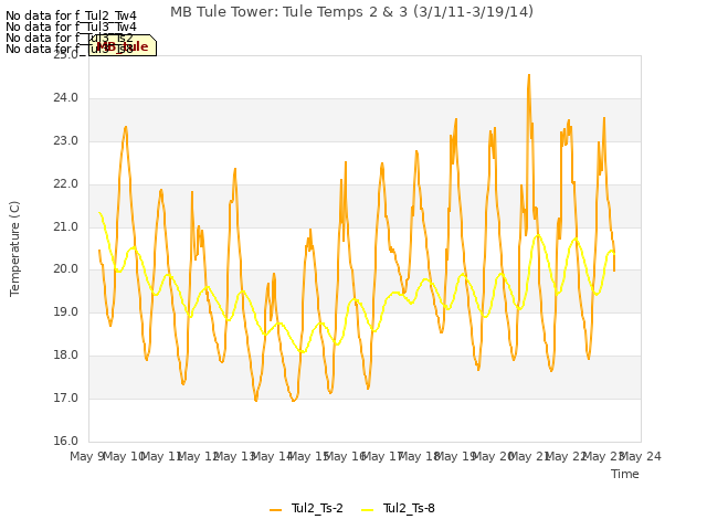 plot of MB Tule Tower: Tule Temps 2 & 3 (3/1/11-3/19/14)