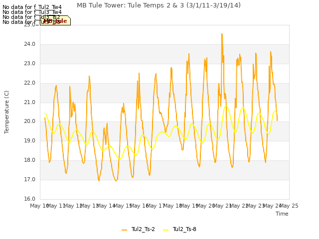 plot of MB Tule Tower: Tule Temps 2 & 3 (3/1/11-3/19/14)