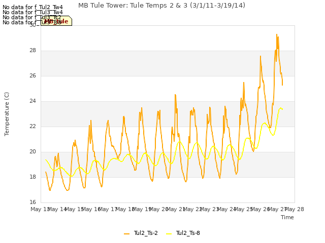 plot of MB Tule Tower: Tule Temps 2 & 3 (3/1/11-3/19/14)