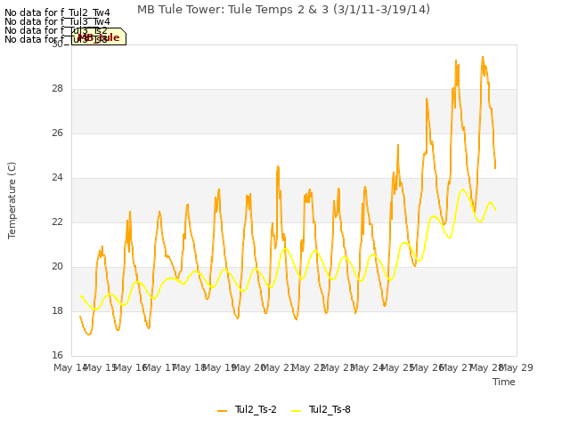 plot of MB Tule Tower: Tule Temps 2 & 3 (3/1/11-3/19/14)