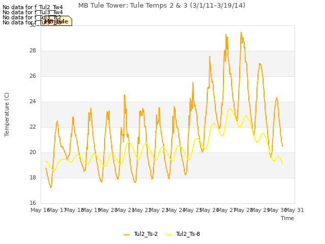 plot of MB Tule Tower: Tule Temps 2 & 3 (3/1/11-3/19/14)