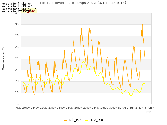 plot of MB Tule Tower: Tule Temps 2 & 3 (3/1/11-3/19/14)