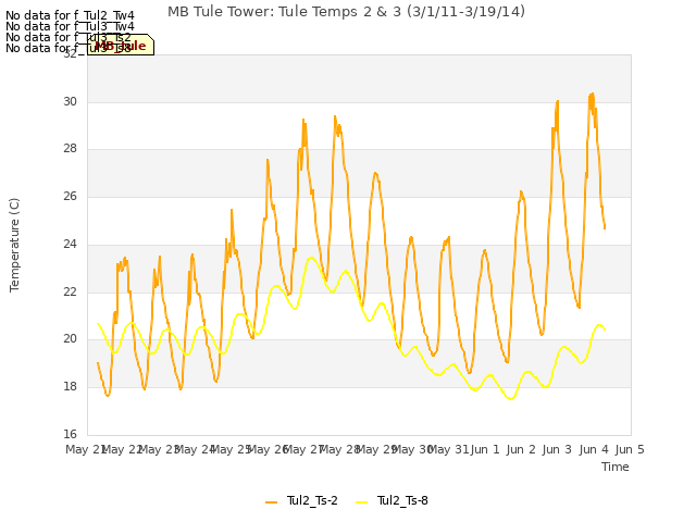 plot of MB Tule Tower: Tule Temps 2 & 3 (3/1/11-3/19/14)