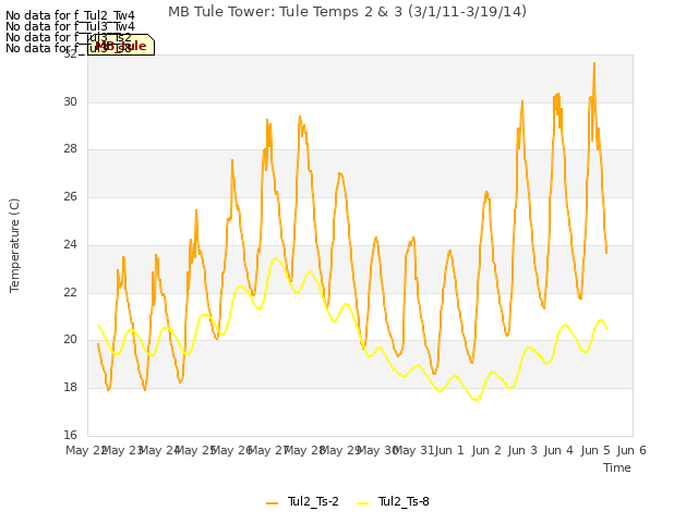 plot of MB Tule Tower: Tule Temps 2 & 3 (3/1/11-3/19/14)