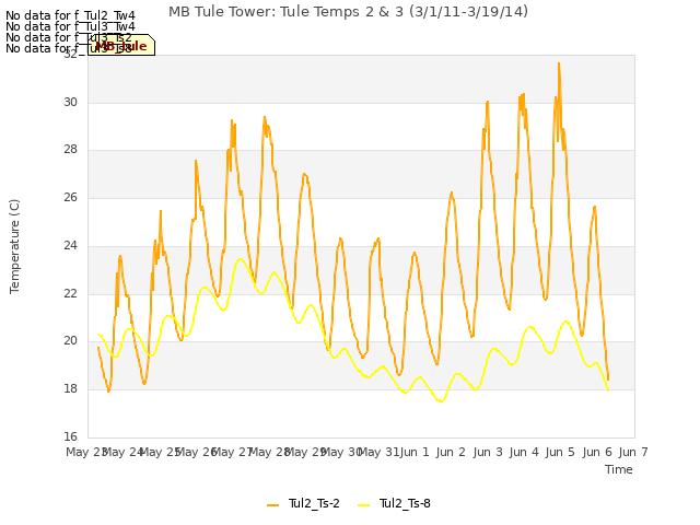 plot of MB Tule Tower: Tule Temps 2 & 3 (3/1/11-3/19/14)