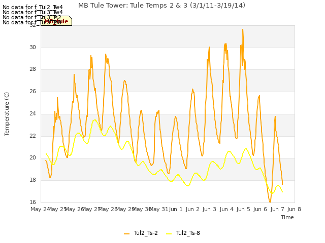 plot of MB Tule Tower: Tule Temps 2 & 3 (3/1/11-3/19/14)