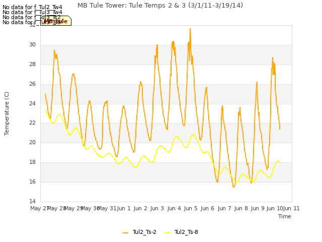 plot of MB Tule Tower: Tule Temps 2 & 3 (3/1/11-3/19/14)