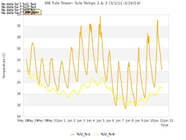 plot of MB Tule Tower: Tule Temps 2 & 3 (3/1/11-3/19/14)