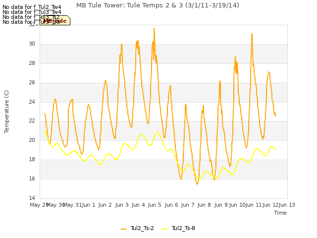 plot of MB Tule Tower: Tule Temps 2 & 3 (3/1/11-3/19/14)