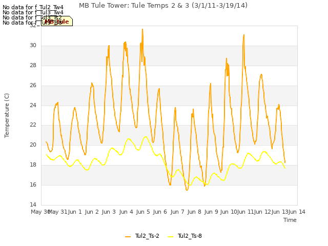 plot of MB Tule Tower: Tule Temps 2 & 3 (3/1/11-3/19/14)