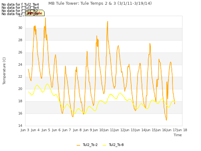 plot of MB Tule Tower: Tule Temps 2 & 3 (3/1/11-3/19/14)