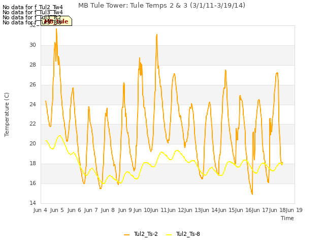 plot of MB Tule Tower: Tule Temps 2 & 3 (3/1/11-3/19/14)